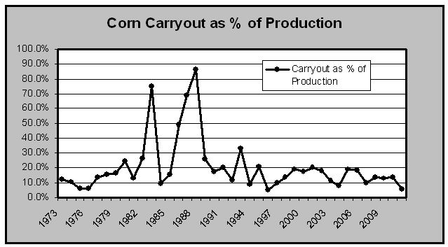 Soybean Prices History Charts