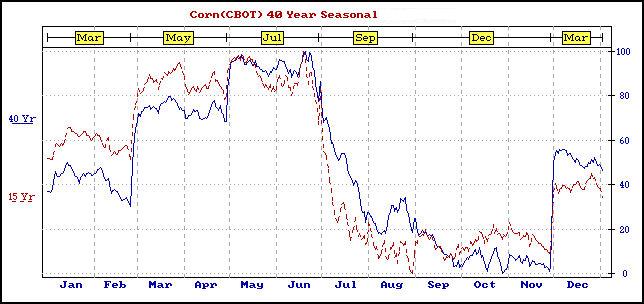 Soybean Seasonal Chart