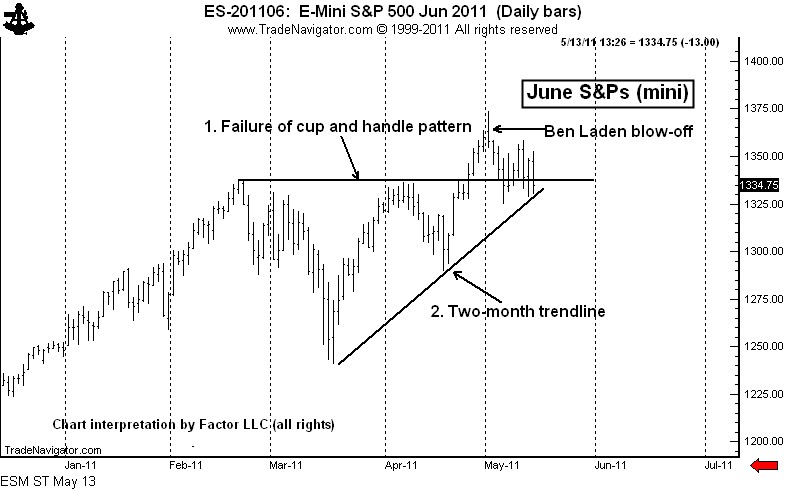 Strike 3 Chart