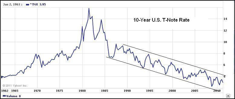 10 Year Bond Chart