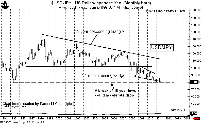 Usd Long Term Chart