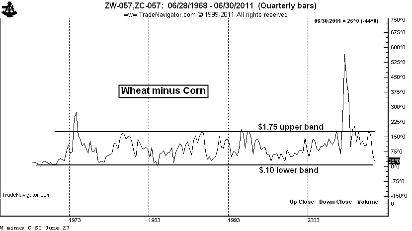 Corn Wheat Spread Chart