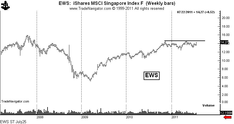 Ews Chart