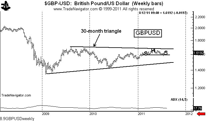 British Pound Weekly Chart