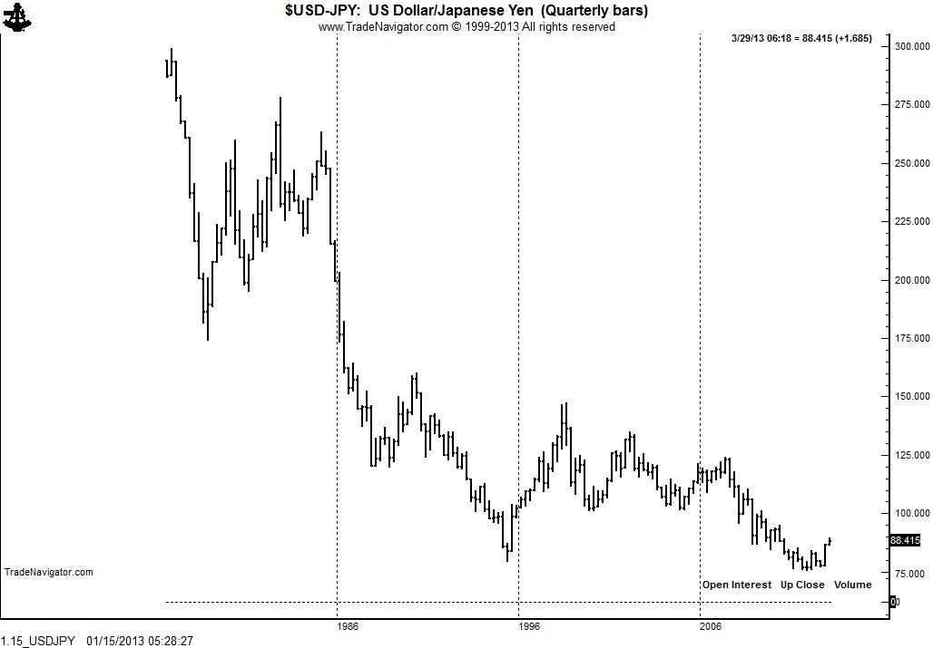 Japanese Yen Value Chart