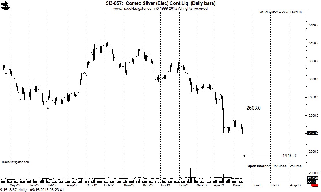 Gold Silver Platinum Chart