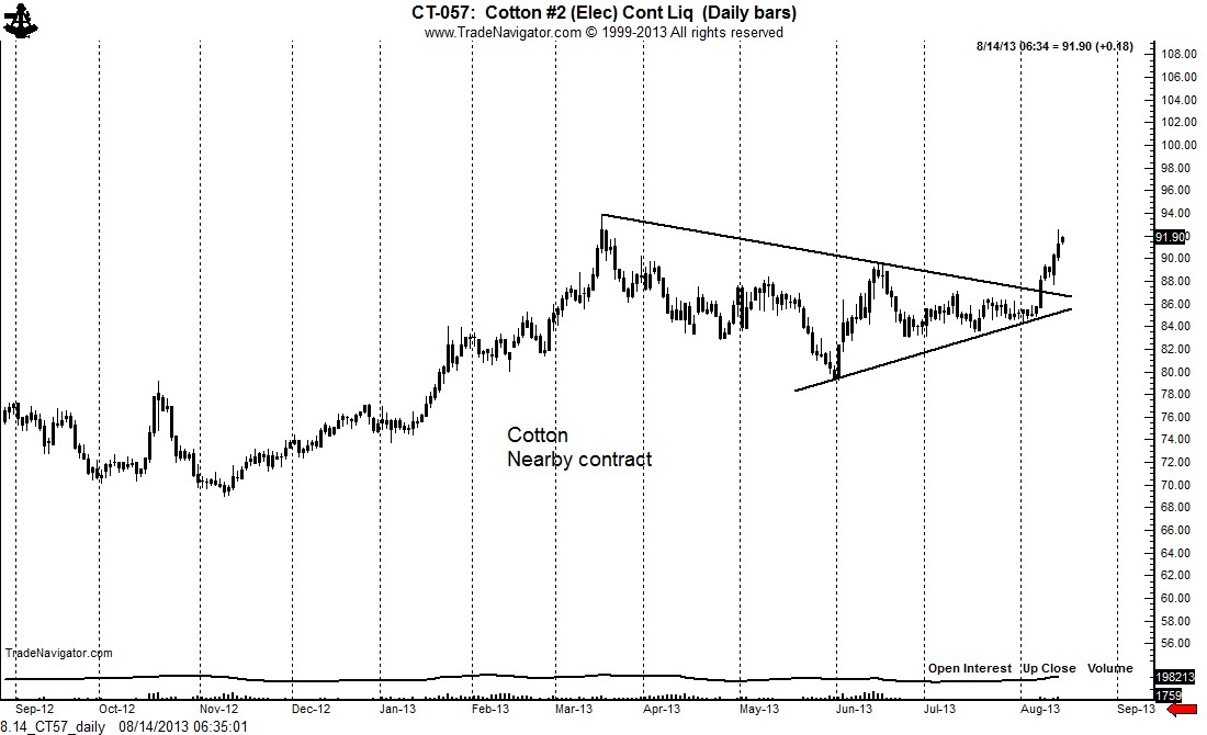 Cotton Live Chart