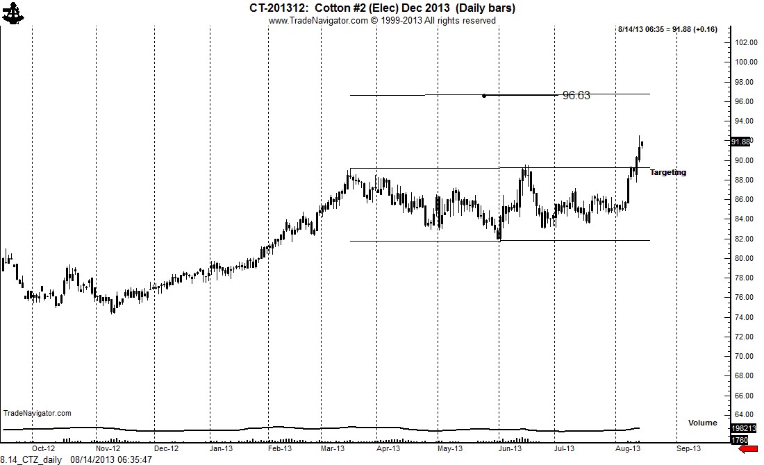 Hog Chart