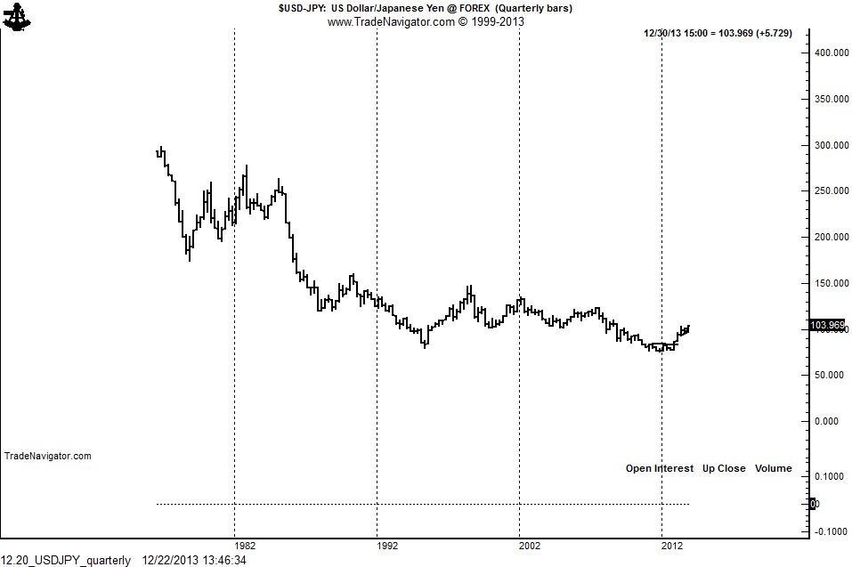 Usd Jpy Long Term Chart