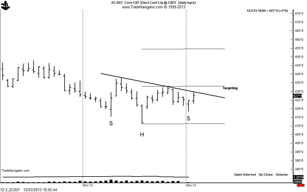 Corn Spread Charts