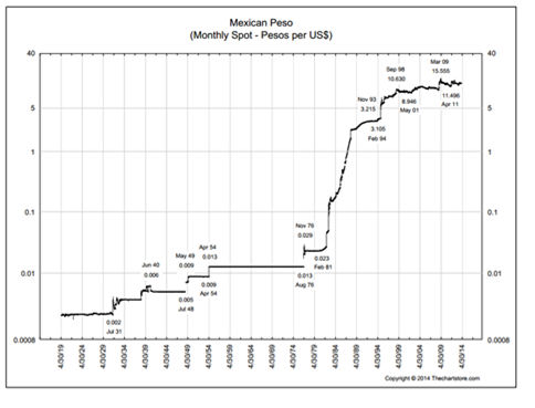 Mexican Peso Vs Us Dollar Chart