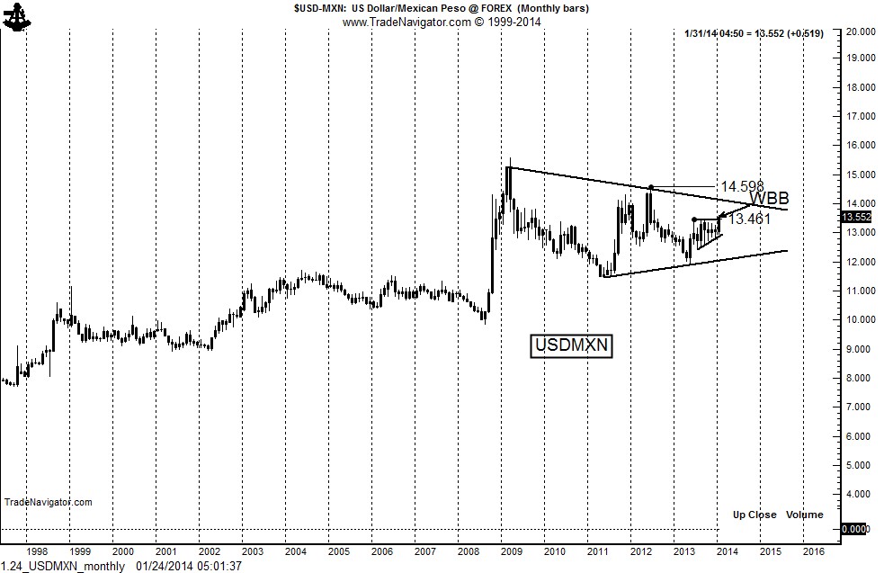 Mexican Peso Chart