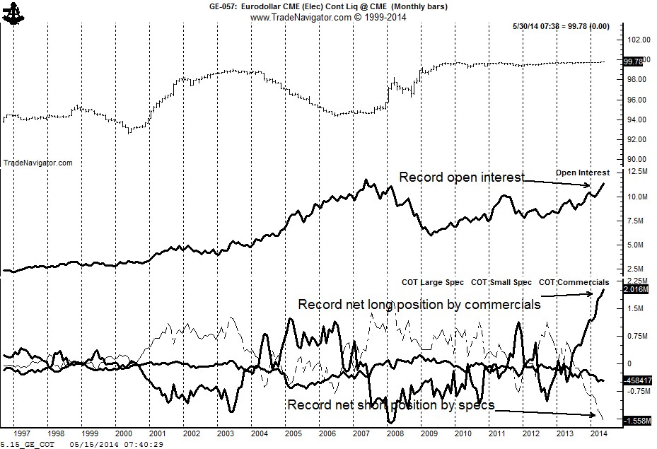 Eurodollar Cot Chart