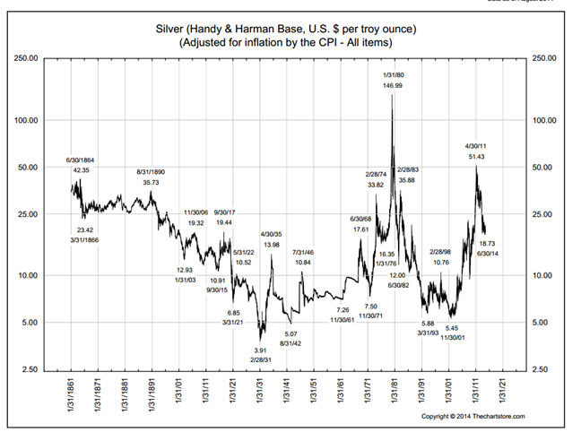 Silver Inflation Chart
