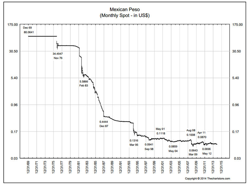 Mexican Peso Vs Us Dollar Chart