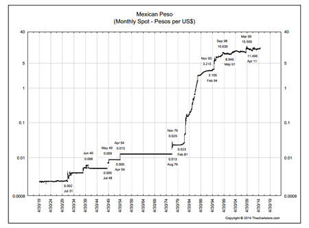 Hasta La Vista Peso Mexicano Peter Brandt Factor Trading 12 3 Usdmxn 100 Yrs