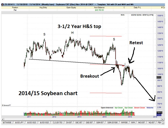 Soybean Seasonal Chart