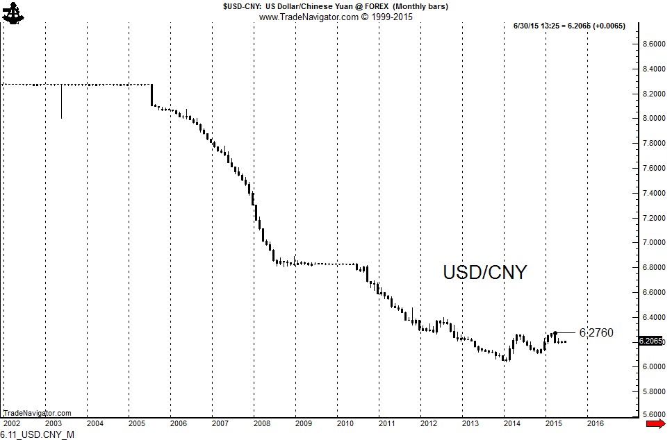 #YUAN Archives | Peter Brandt - Factor Trading 1500 usd in cny