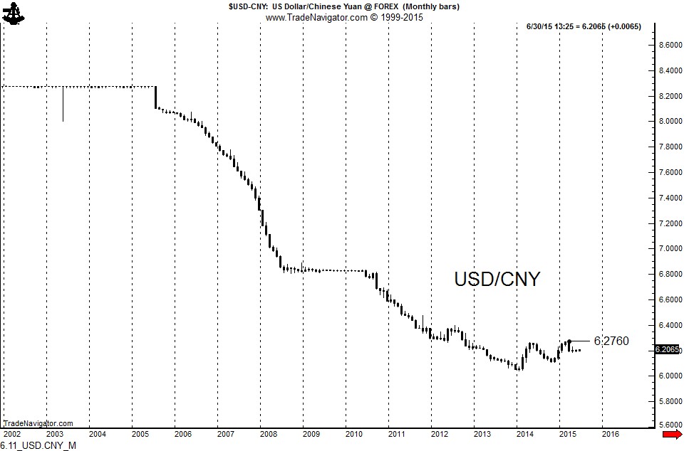 Usd Vs Cny Chart