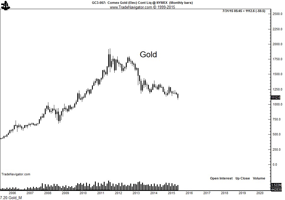 Gold V Silver Chart