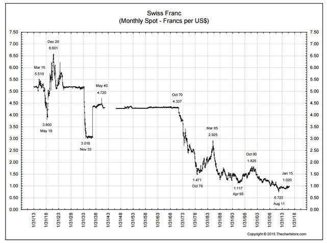 Swiss Franc Chart