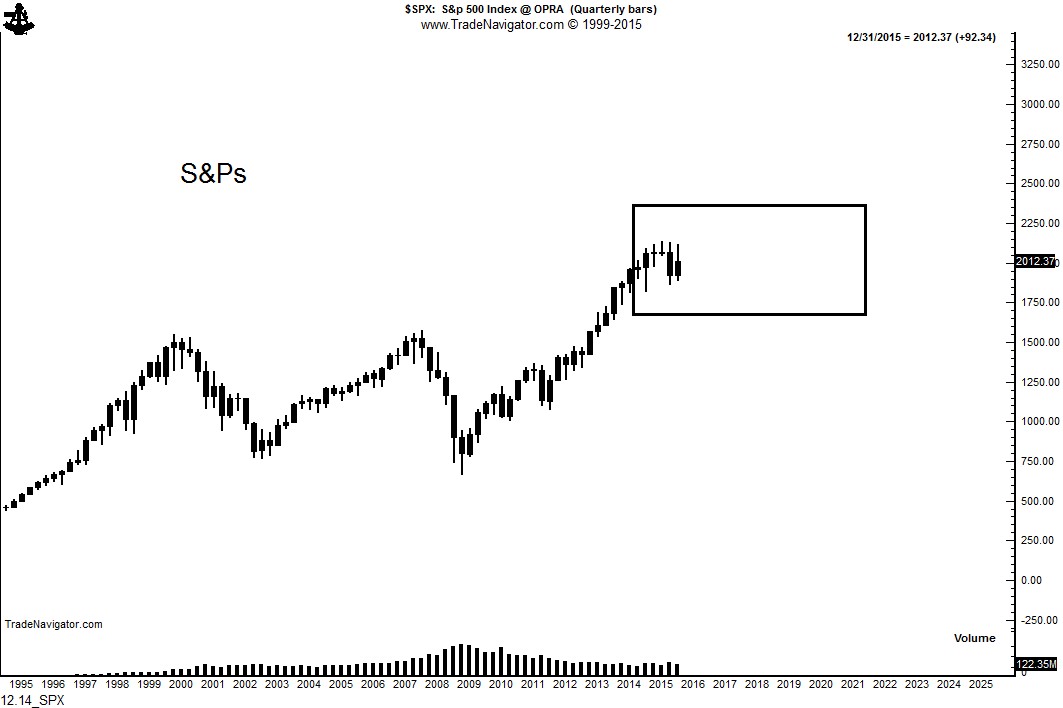 Msci World Index Price Chart