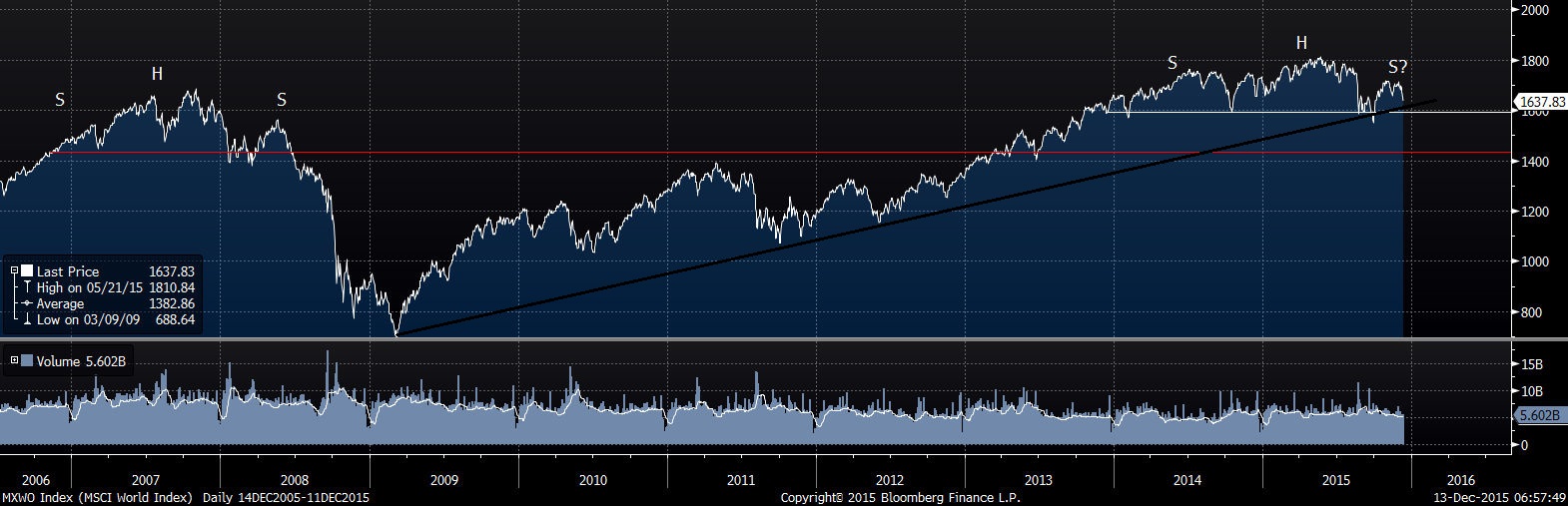 Msci World Index Chart 10 Years