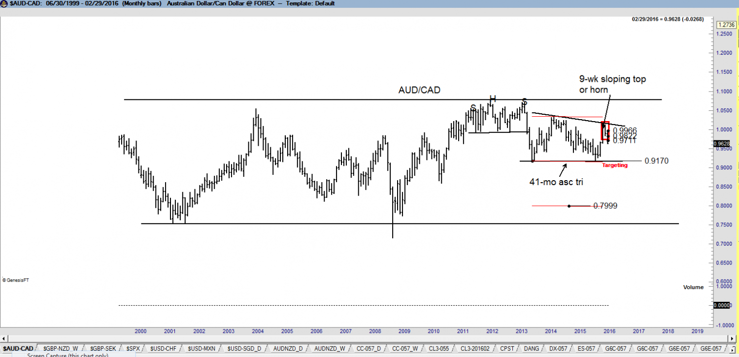 AUD/CAD - Chart Developing | Peter Brandt - Factor Trading