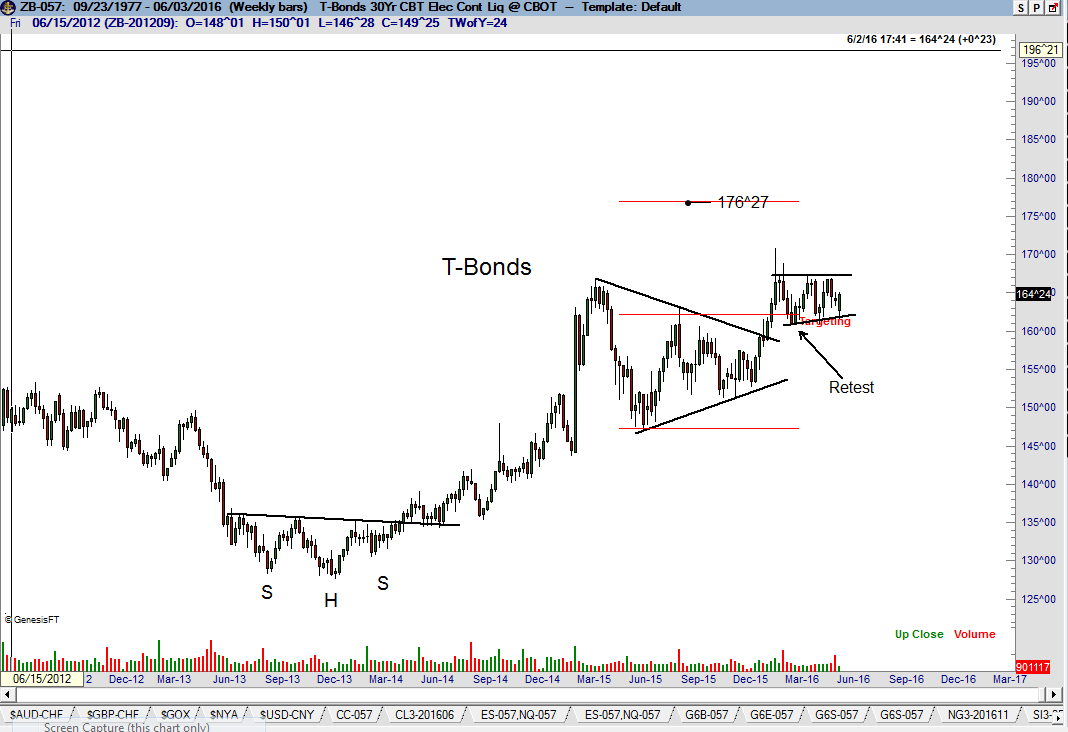 T-Bonds – Peter Brandt – Factor Trading