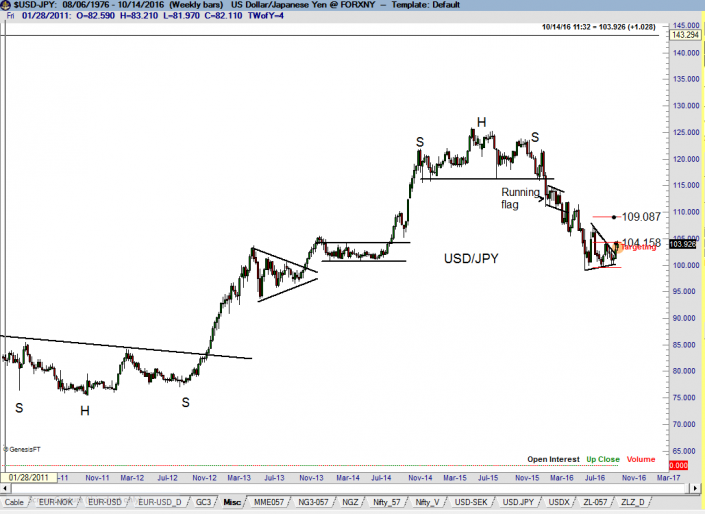 Yen Chart – Textbook Market – Peter Brandt – Factor Trading