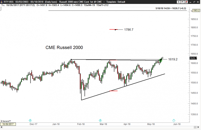 U.S Stocks Look Promising – Peter Brandt – Factor Trading