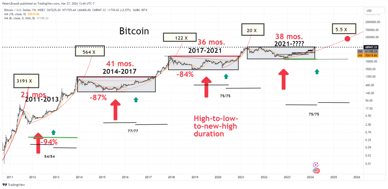 BTCUSD_2024-03-27_13-46-31 – Peter Brandt – Factor Trading